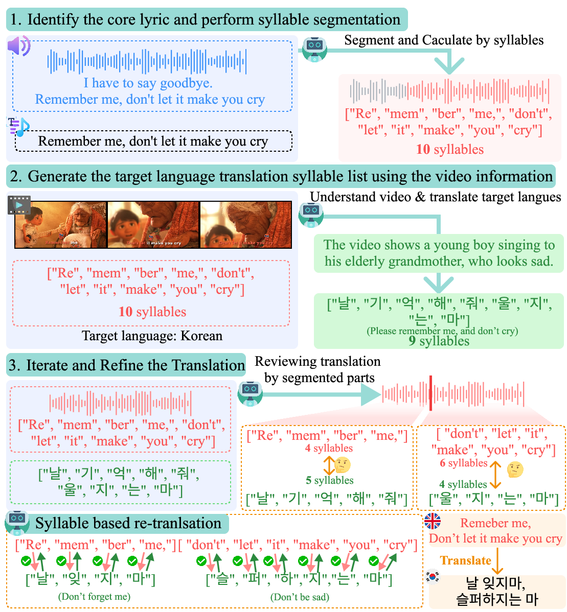 SylAVL-CoT Method